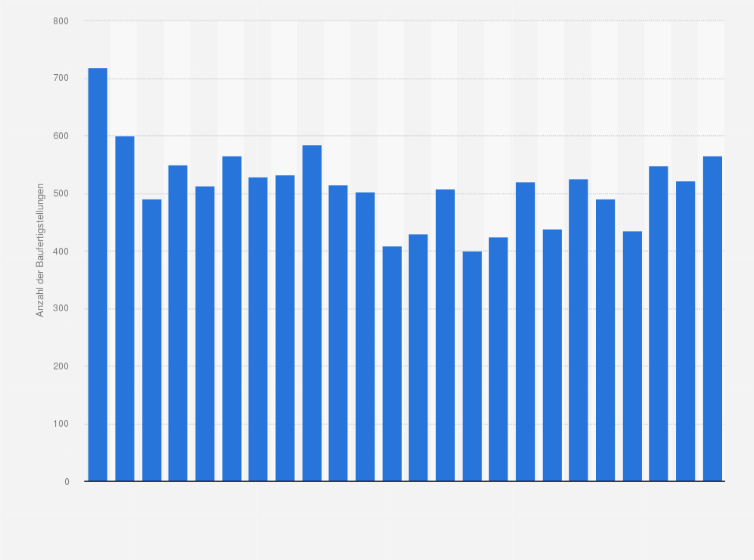 Statistik: Anzahl der Baufertigstellungen von Hotels und Gaststätten in Deutschland in den Jahren 2001 bis 2024