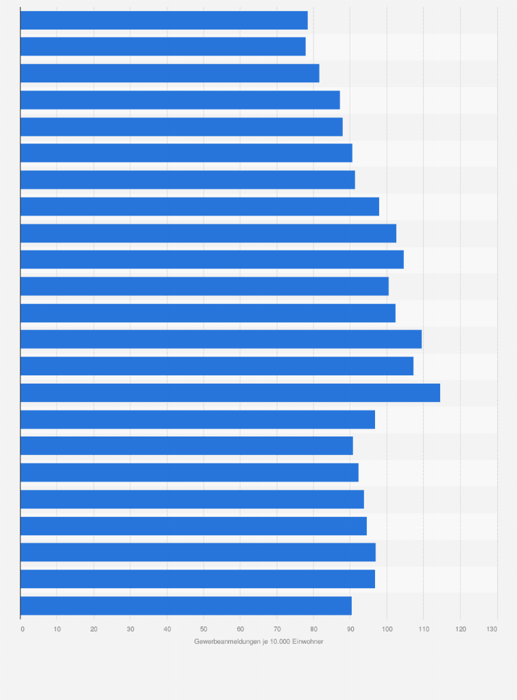 Statistik: Anzahl der Gewerbeanmeldungen je 10.000 Einwohner in Rheinland-Pfalz von 1996 bis 2018