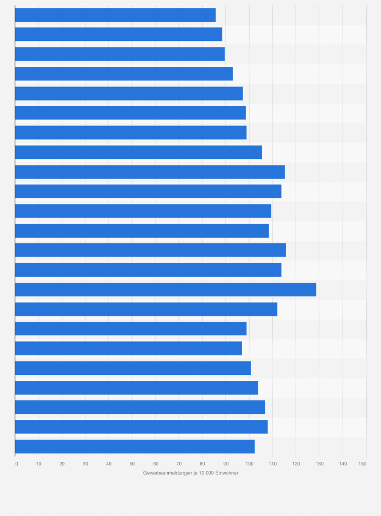 Statistik: Anzahl der Gewerbeanmeldungen je 10.000 Einwohner in Schleswig-Holstein von 1996 bis 2018