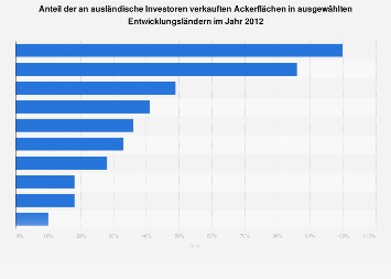 Land Grabbing In Der Landwirtschaft Ausgewahlter Entwicklungslander In 12 Statista
