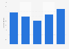 U.S. snow sports stores snowboards retail inventory 2008/09-2012/13
