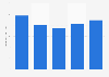 U.S. snow sports stores snowboard boots retail inventory 2008/09-2012/13
