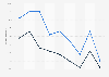 Percentage of Americans very concerned about becoming infected with HIV 1995-2012