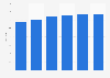 Projected light vehicle sales in the U.S.2013-2017