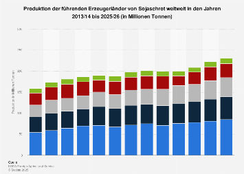 Produktion der führenden Erzeugerländer von Sojaschrot weltweit 2024/25 ...