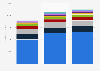 Leading global semiconductor foundries by revenue 2013-2015