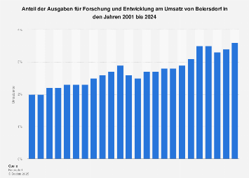 Anteil Der Ausgaben Fur Forschung Und Entwicklung Am Umsatz Von Beiersdorf Bis 19 Statista