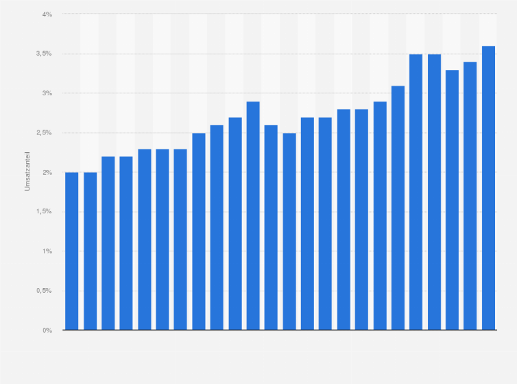 Statistik: Anteil der Ausgaben für Forschung und Entwicklung am Umsatz von Beiersdorf in den Jahren 2001 bis 2024