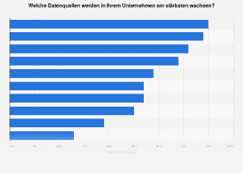 Big Data - Am stärksten wachsende Datenquellen Deutschland 2012| Statista