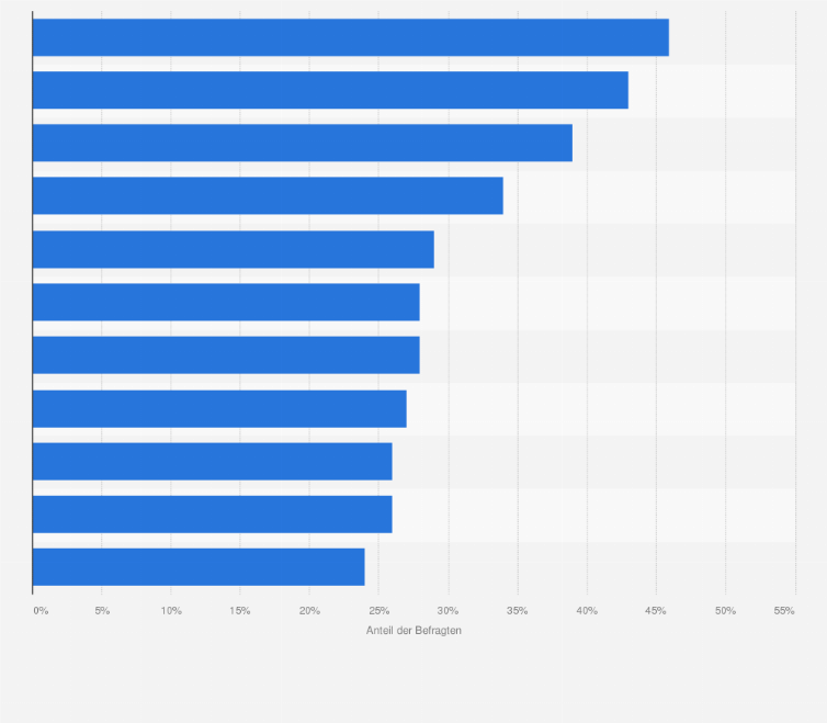 Statistik: Was sind für Ihr Unternehmen die wichtigsten Herausforderungen bei der Datenhaltung und im Daten-Management?