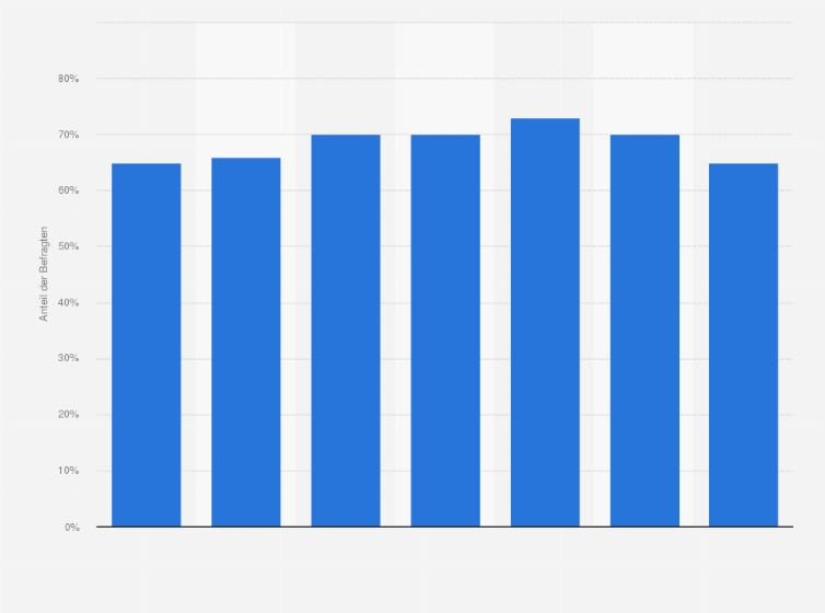 Statistik: Anteil deutscher Frauen, die täglich pflegende Kosmetik verwenden nach Altersgruppen im Jahr 2011