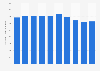 Number of custodial mothers awarded child support - U.S. 2011