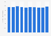 Number of custodial mothers in the United States 2011
