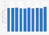 Number of custodial parents in the United States 2011