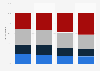 Publicis Groupe's revenue 2011-2014, by activity