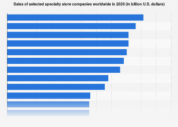 Sales of the leading specialty store companies worldwide 2020 | Statista