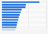 U.S. top 20 branded drugs based on prescriptions 2014-2015
