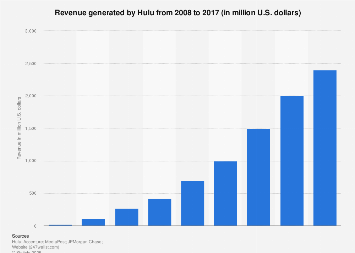 Hulu's revenue 2008-2017