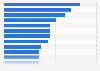 U.S. top 20 branded drugs based on retail sales 2011