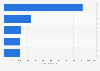 Leading drug store chains in Canada 2012, based on Rx sales