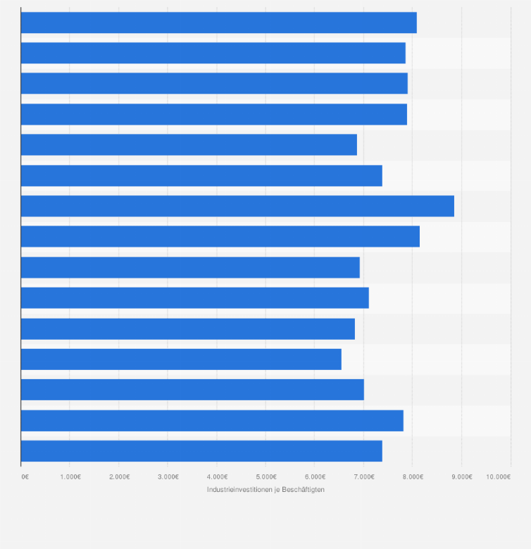 Statistik: Industrieinvestitionen je Beschäftigten in Nordrhein-Westfalen von 2000 bis 2014