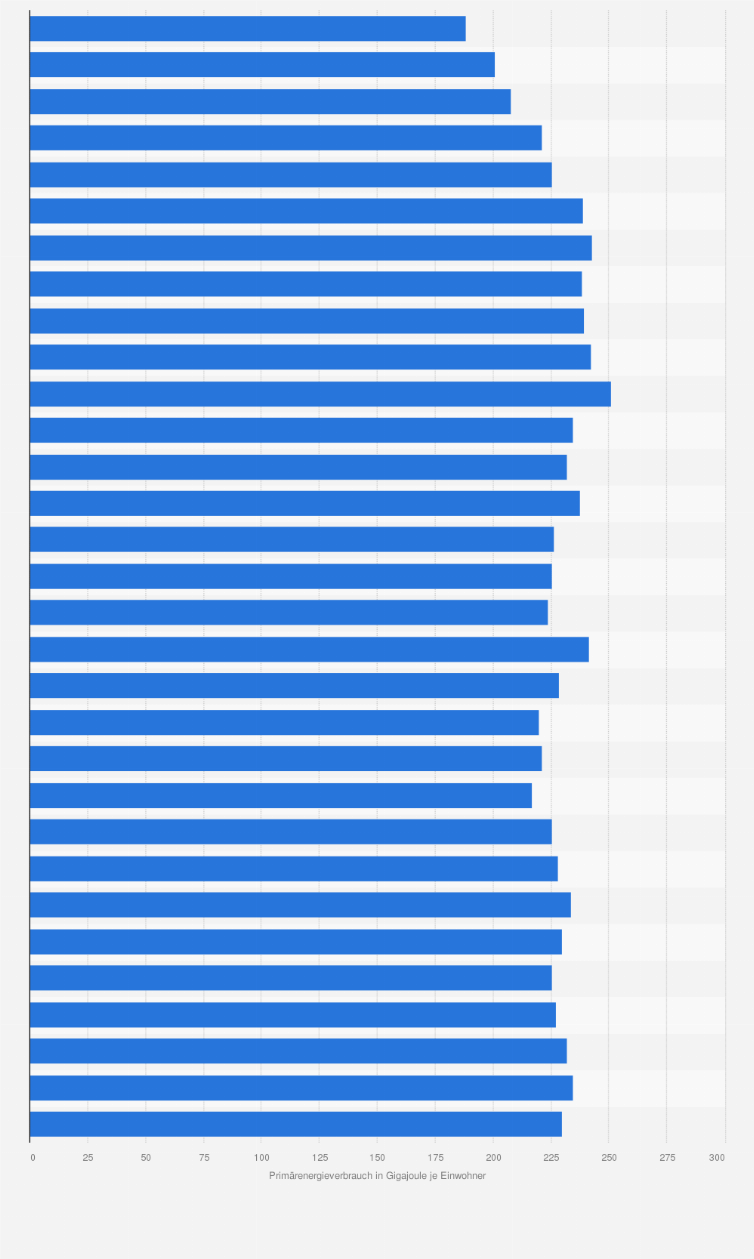 Statistik: Primärenergieverbrauch je Einwohner in Nordrhein-Westfalen von 1990 bis 2020 (in Gigajoule je Einwohner)