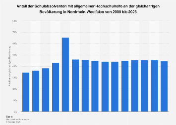 Nordrhein-Westfalen: Schulabsolventen mit Abitur bis 2022 | Statista
