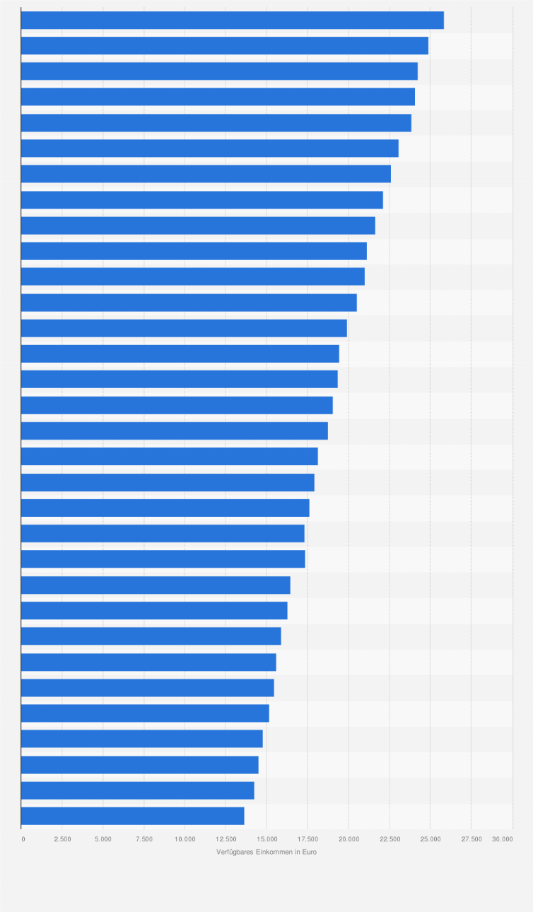 Statistik: Verfügbares Einkommen privater Haushalte¹ je Einwohner in Hessen von 1991 bis 2022  (in Euro)