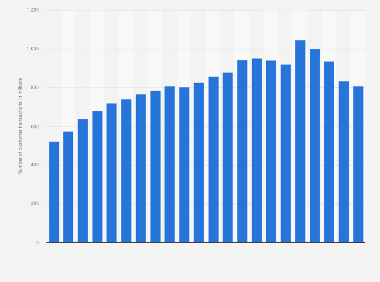 Statistic: Number of transactions by Lowe's customers worldwide from 2003 to 2024 (in millions)