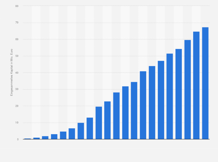 Statistik: Gesamtvolumen des durch Crowdinvesting eingesammelten Kapitals in Deutschland von 2011 bis Q4 2016 (in Millionen Euro)