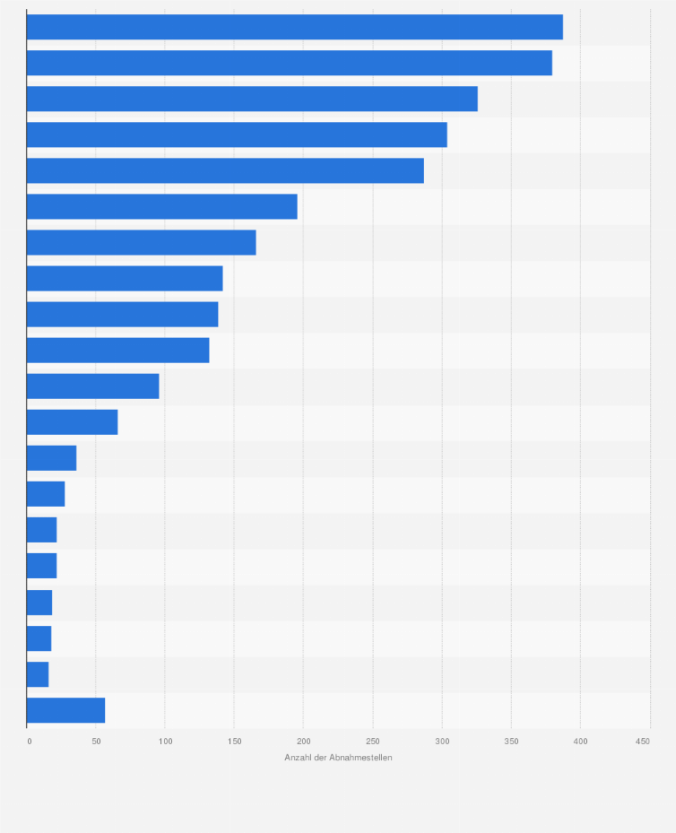 Statistik: Anzahl der von der EEG-Umlage entlasteten Unternehmen in Deutschland nach Wirtschaftszweig im Jahr 2018
