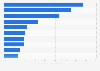 Most popular platforms for app developers with goal of attracting funding 2012