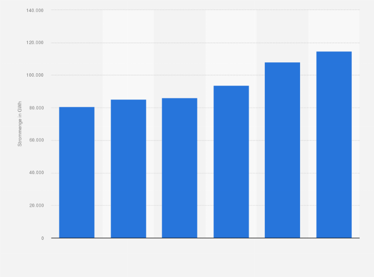 Statistik: Höhe der privilegierten EEG-Umlagepflichtigen Letztverbrauchsmengen in Deutschland in den Jahren 2010 bis 2015 (in Gigawattstunden)