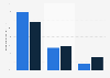 Popularity of search engines among marketers 2016
