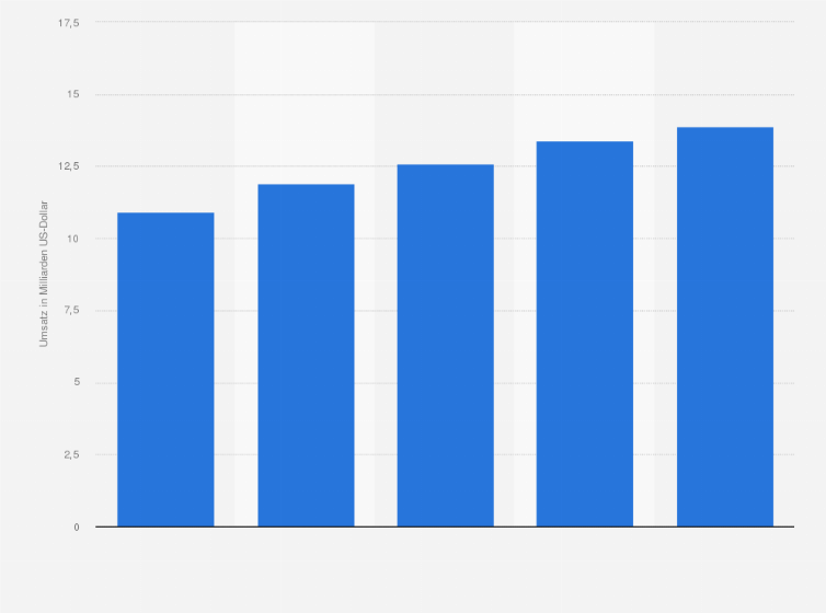 Statistik: Weltweiter Pharmaumsatz in der Therapieklasse Vitamine und Mineralien in den Jahren von 2008 bis 2012 (in Milliarden US-Dollar)