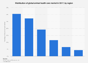 Animal health care market by region 2017 | Statista