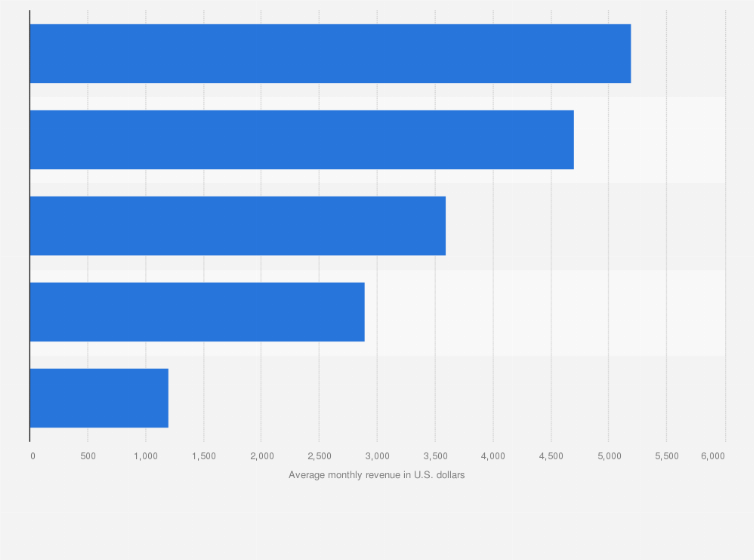 Statistic: Average monthly revenue earned by app developers in 2013, by platform (in U.S. dollars)