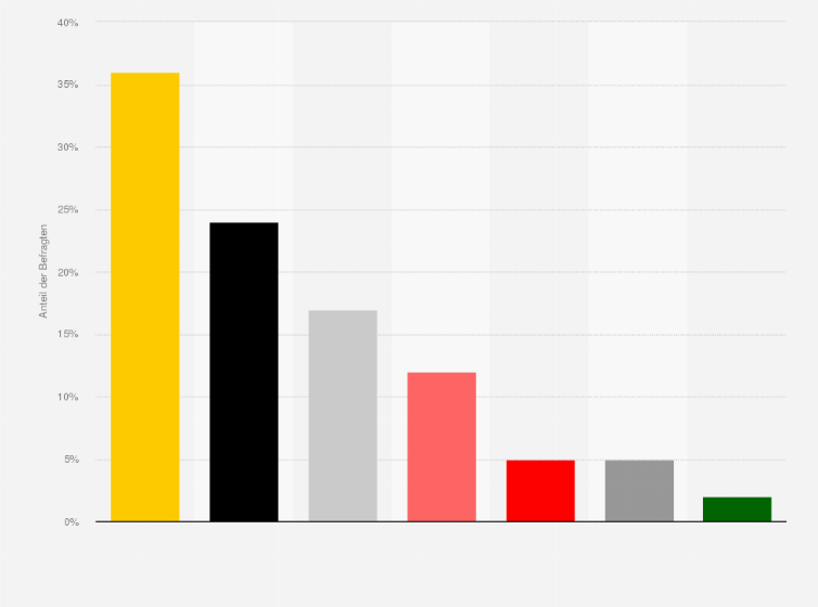 Statistik: Welche Partei haben Sie als Anhänger der "Alternative für Deutschland" (AfD) bei der Bundestagswahl 2009 gewählt?