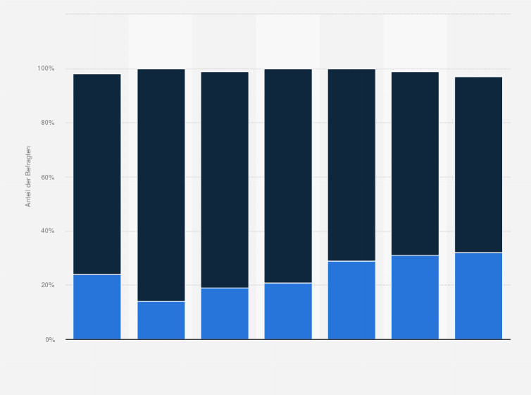 Statistik: Können Sie sich prinzipiell vorstellen, bei der Bundestagswahl die AfD zu wählen? (nach Parteiangehörigkeit)