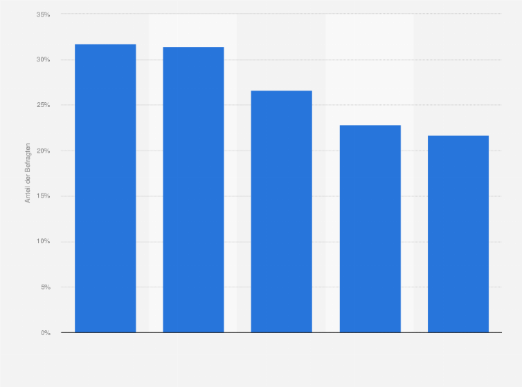 Statistik: Welche Universitäten für die Fachrichtung Wirtschaftsingenieurwesen bilden ihre Studierenden für Ihre Bedürfnisse am besten aus?