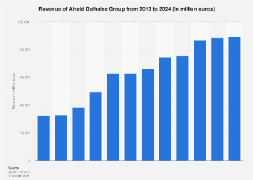 Food retail: Ahold Delhaize Group's global net sales 2015-2017