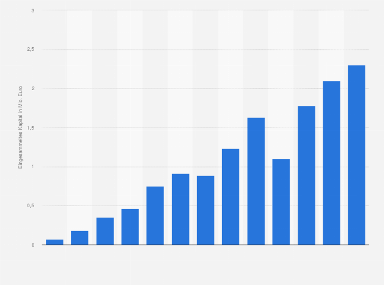Statistik: Eingesammeltes Kapital der Crowdfunding-Plattform Startnext vom 4. Quartal 2011 bis zum 4. Quartal 2014 (in Millionen Euro)