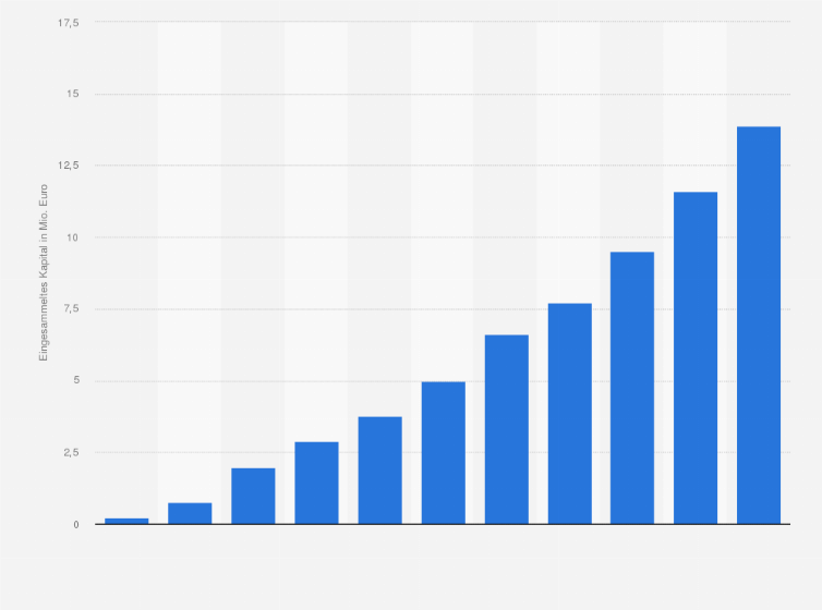 Statistik: Gesamtvolumen des eingesammelten Kapitals der Crowdfunding-Plattform Startnext von 2011 bis Q4 2014 (in Millionen Euro)