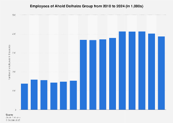 Ahold Delhaize Group: total number of associates worldwide 2010-2017