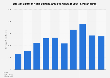 Operating Profit Of The Ahold Delhaize Group Worldwide 2020 Statista