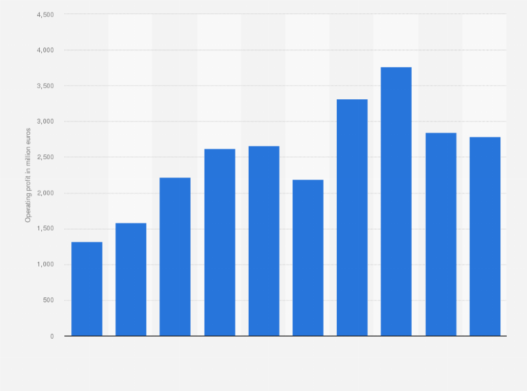 Operating Profit Of The Ahold Delhaize Group Worldwide 2020 Statista
