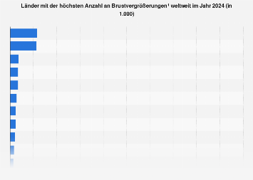 Anzahl an Brustvergrößerungen in ausgewählten Ländern 2017