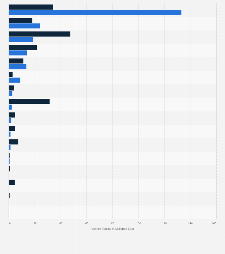 Statistik: Höhe des Wagniskapitals für IT-Start-ups nach Bundesländern in den Jahren 2009 und 2012 (in Millionen Euro)