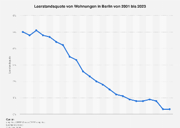 Leerstandsquote von Wohnungen in Berlin bis 2017