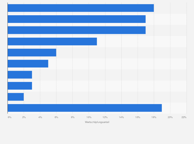 Statistik: Verteilung der Wertschöpfung in der Ernährungsindustrie in der Europäischen Union nach Segmenten im Jahr 2021